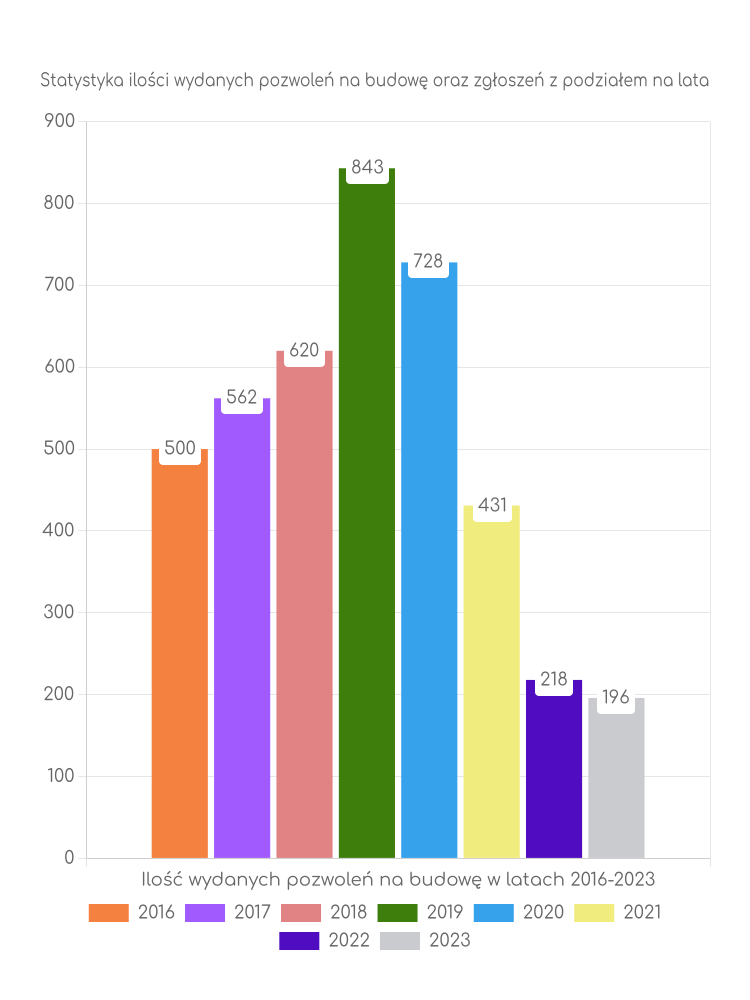 Zestawienie statystyk pozwoleń na budowę w gminie Koluszki